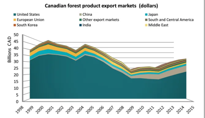 Figure 1.4  Canadian forest product export markets (Data source: NRCan) 