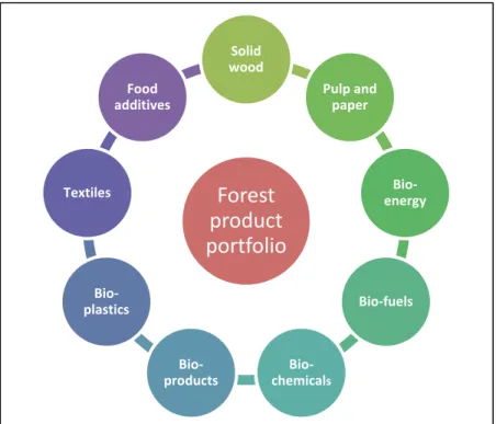 Figure 1.6  The forest product portfolio diversification Forest product portfolioSolid woodPulp and paperBio-energyBio-fuelsBio-chemicalsBio-productsBio-plasticsTextilesFood additives