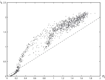 Fig. III.5 : Nuage de points représentant les variations locales ˜ λ k en fonction des varia- varia-tions statistiques σ k pour tous les pixels k