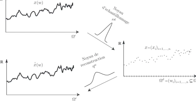 Fig. I.7 : Adéquation parfaite continue