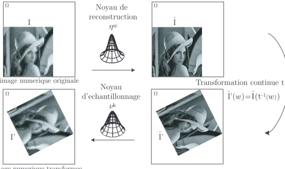 Fig. I.8 : Schéma d’une transformation rigide