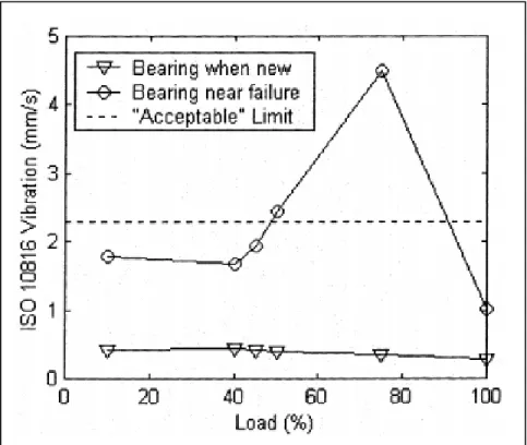 Figure 1.1 Effets de la variation de la charge sur les vibrations   des roulements, tirée de (Stack et al., 2003) 