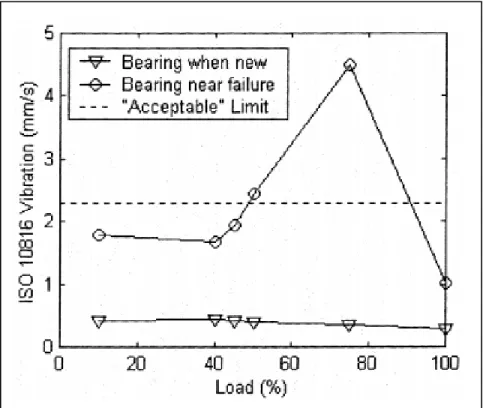 Figure 1.1 Effets de la variation de la charge sur les vibrations   des roulements, tirée de (Stack et al., 2003) 