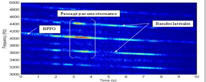 Figure 2.4 Spectrogramme d'un signal réel filtré au tour du BPFO,  adaptée de (Badri, 2014) 