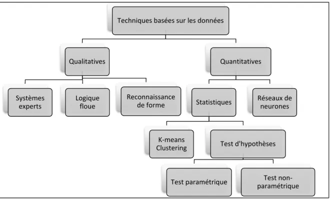 Figure 4.1 Techniques de diagnostic basées sur les données, adaptée de (Laouti, 2012)  4.2  Techniques statistiques 