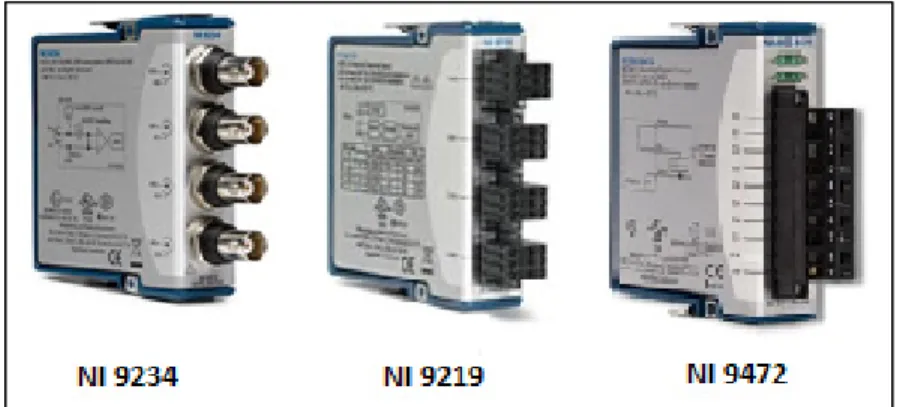 Figure 5.4 Modules d'entrée/sortie, adaptée de (NI, 2016)  5.4.1.3  La gestion des modules d'E/S par FPGA 