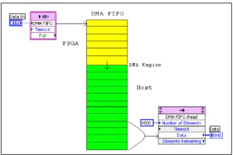 Figure 5.5 Principe de la technique DMA  5.4.2  Unité du traitement de données 