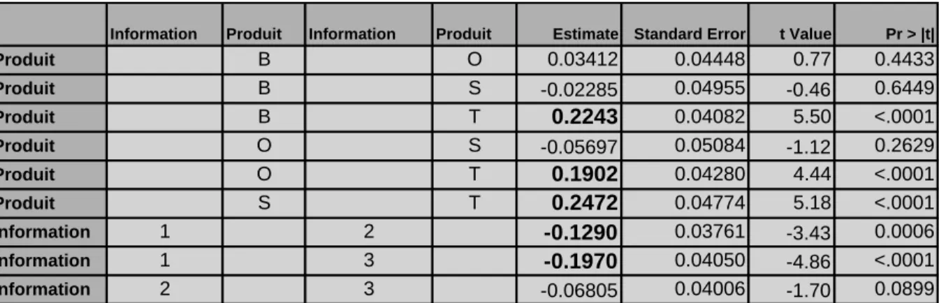 Tableau 2. Analyse de contraste pour l’information et l’intensité fonctionnelle sur les prix  offerts moyens 