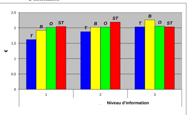 Graphique 3. Variation de la moyenne des prix offerts selon l’intensité fonctionnelle et le niveau  d’information  T TB B T BOSTO OST ST 00,511,522,5 1 2 3 ST€ Niveau d'information 