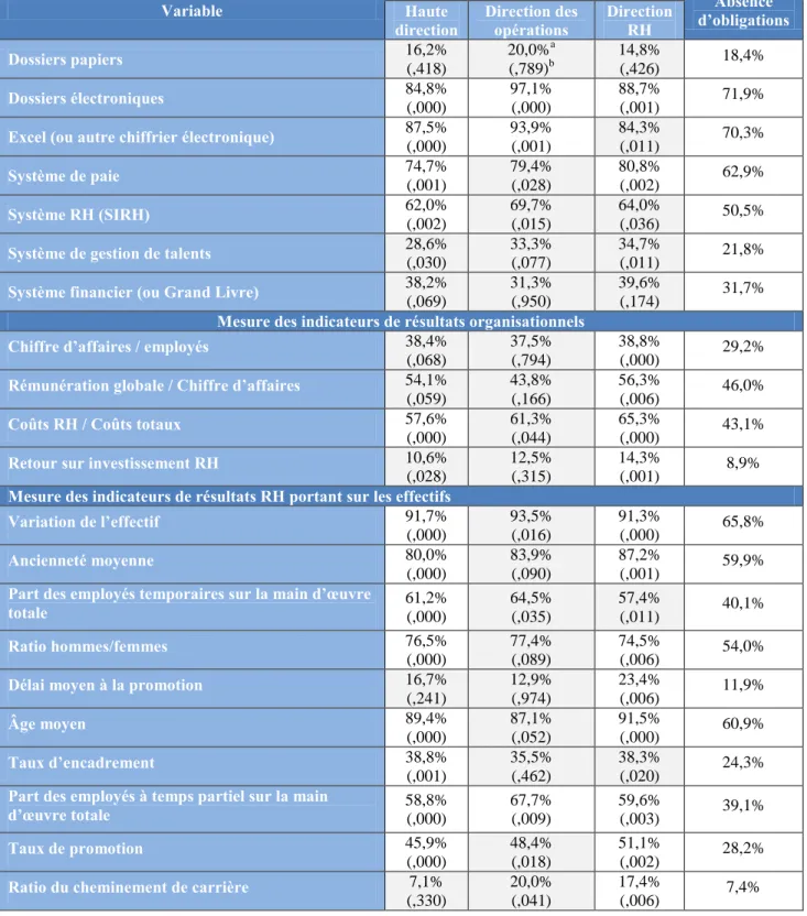 Tableau récapitulatif des résultats des croisements de variables  