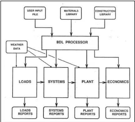 Figure 1.2 Schéma de simulation du logiciel DOE   utilisant les facteurs de pondération 