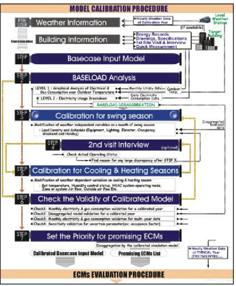 Figure 1.7 Schéma de calibration utilisant la composition   de la charge de base 