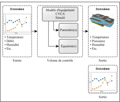 Figure 2.1 Schéma explicatif des termes utilisés dans le mémoire. 