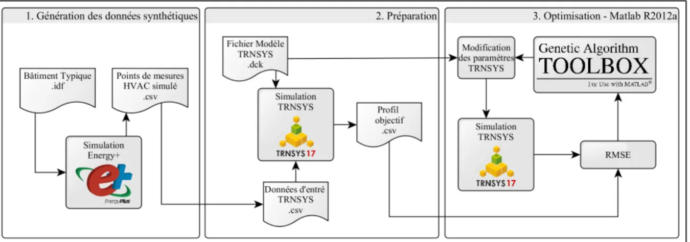 Figure 3.1 Méthodologie d’estimation ponctuelle   des différents paramètres de Types TRNSYS 