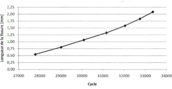 Figure 4-17 : Longueur de la fissure en fonction du nombre de cycles