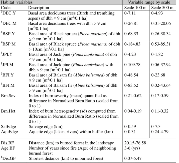 Table 1 Code, description and range of habitat variables measured at two scales (100 m and  500 m buffer) from the centre of bird census station