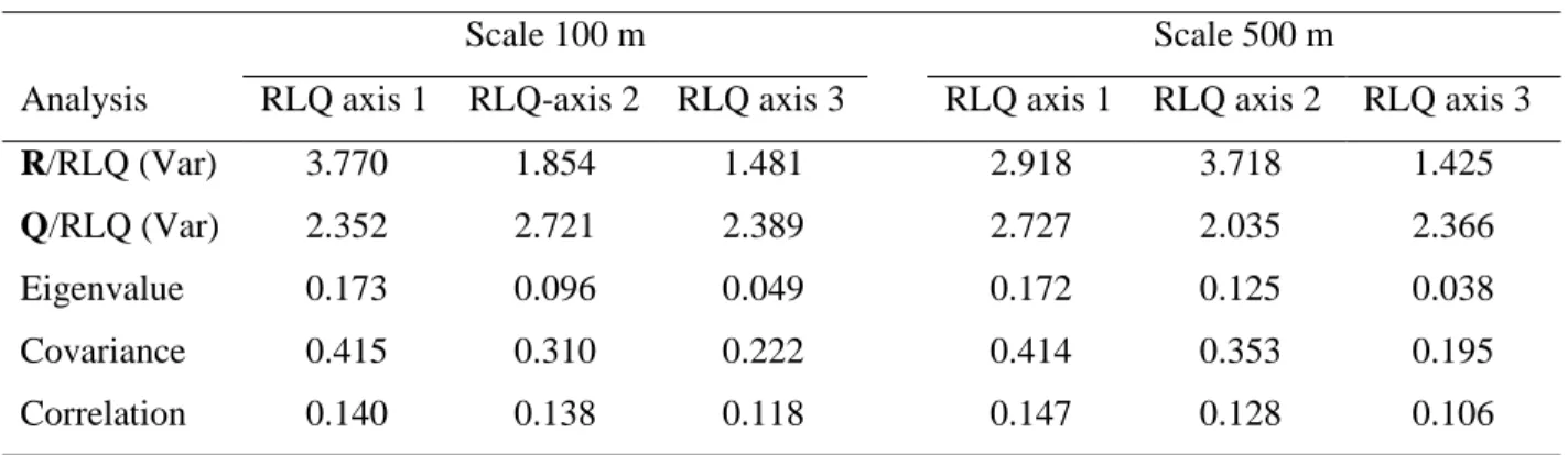Table 4 Results of RLQ analyses and comparison with the separate ordination analyses (R, L and Q  alone) at two spatial scales