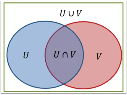 Figure 1.4 Intersection (U ∩ V ) et Union (U ∪ V ) illustrés à partir des deux modèles U et V