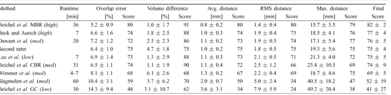 Figure 1.7 Comparaison d’algorithmes