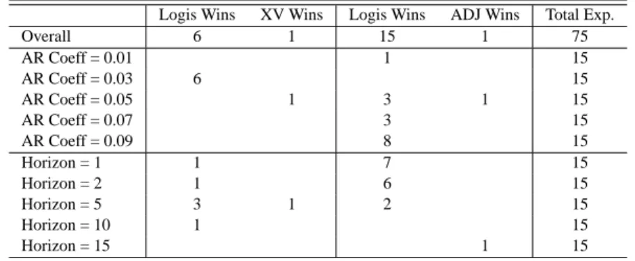 Figure 3: Examples of the weight w s (β) given to the XVT model ( c.f. Algorithm 2), obtained by the logistic regression, as a function of the difference f xv − f p evaluated at the test point.