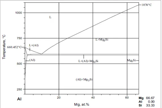 Figure 1.1 Diagramme de phase pour les séries d’alliages d’aluminium 6XXX. Tiré de  Kumar, Chakraborti, Lukas, Bodak, &amp; Rokhlin, (2010, p.458) 