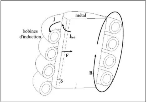 Figure 1.6 Principe de brassage électromagnétique d'un système par induction. Tiré de  Campanella, (2003, p26) 