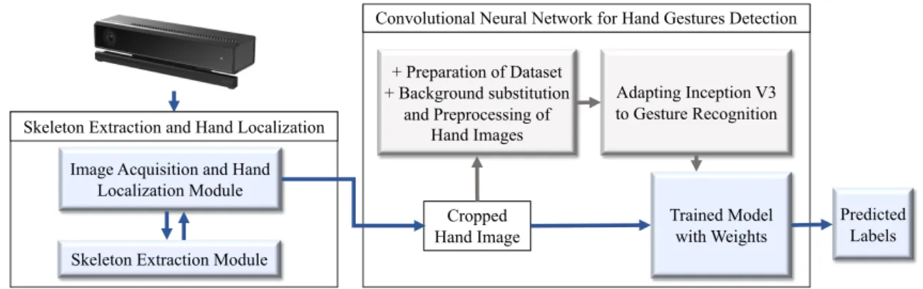 Figure 3.1 The overall vision pipeline of our static hand gestures detector. Grey lines represent one-time pathway for dataset preparation and convolutional neural network training.
