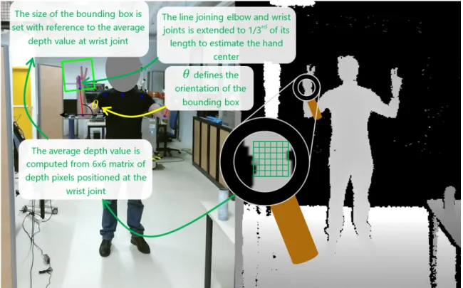 Figure 3.2 Localization of hand through openpose is illustrated. The bounding box is titled with an angle that the forearm makes with horizontal, while the size of bounding box is determined by the mean depth value of the wrist joint