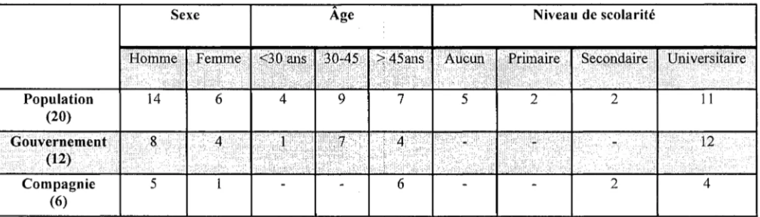 Tableau 1: Répartition des répondants en fonction du sexe, de l f âge et du niveau de scolarité