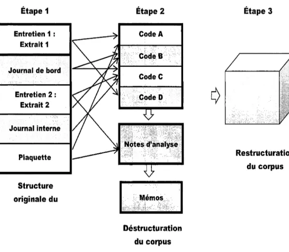 Figure 6: Représentation graphique du principe de déstructuration-restructuration du corpus (Deschenaux, 2007).