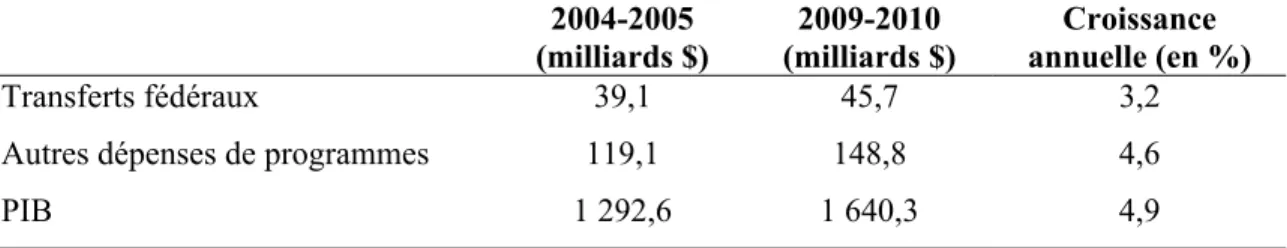 Tableau 3 :  Prévision de dépenses fédérales et du PIB, 2004-2005 et 2009-2010 