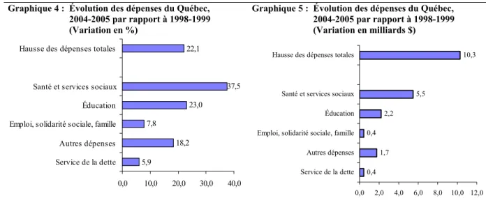 Graphique 4 :  Évolution des dépenses du Québec,                             2004-2005 par rapport à 1998-1999                            (Variation en %) 