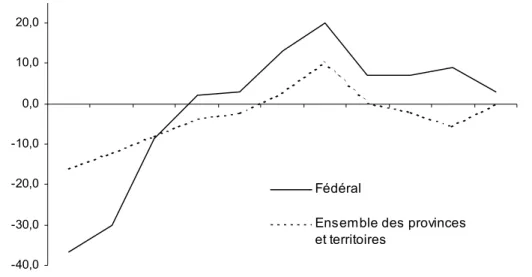 Graphique 6 :   Évolution  des  soldes  budgétaires du gouvernement fédéral et des  provinces et territoires, 1994-1995 à 2004-2005 (en milliards de dollars) 