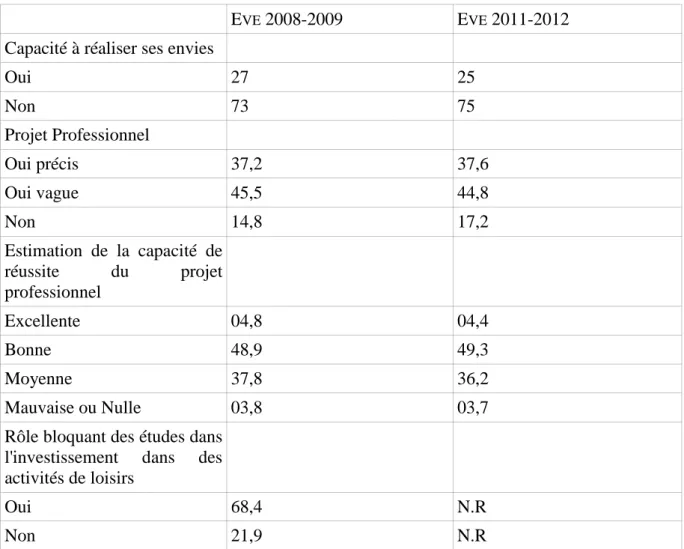 Tableau 2 – Indicateurs de réalisation de soi. Résultats en % sur la base de 1 178 observations  en 2008-2009 et de 1 222 observations en 2011-2012