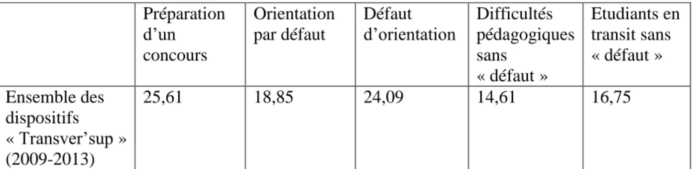 Tableau 6 – Catégorisation de la situation des étudiants décrocheurs précoces au moment de  leur inscription dans le dispositif (en %)