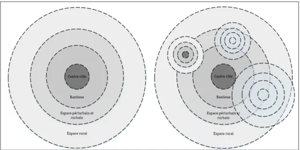 Figure 1.1 Schéma de l’organisation et du développement polycentrique  Adaptée de Le Néchet, 2015 