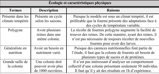 Tableau 1.2 Description de l’écologie et des caractéristiques physiques des fourmis   Écologie et caractéristiques physiques 