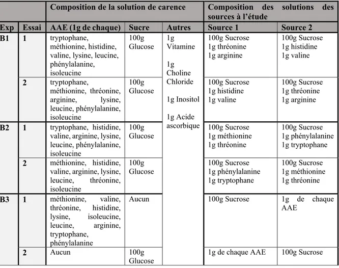 Tableau 2.2 Composition des solutions pour les carences et les sources des expériences B  Composition de la solution de carence  Composition des solutions des 