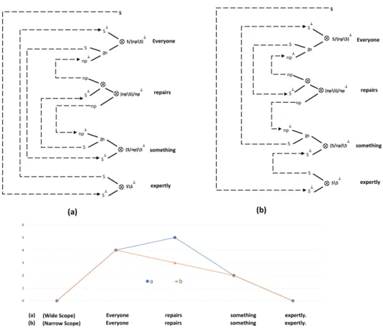 Figure 3.7 illustrates two corresponding proof nets and complexity profiles for the example 3.6 8 