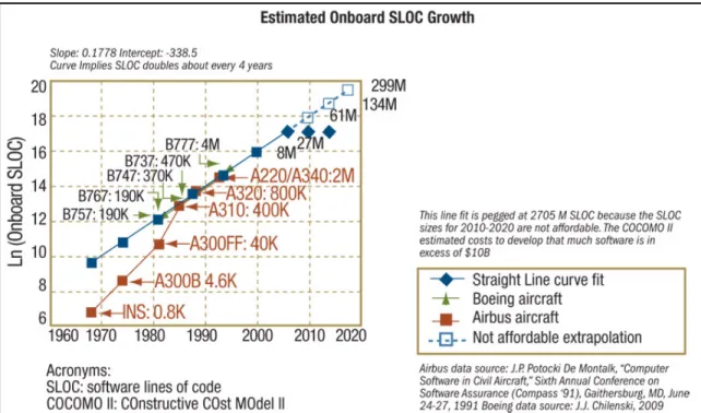 Figure 0.1 Évolution du nombre de lignes de code dans les aéronefs  Tirée de St. Clair (2009) 
