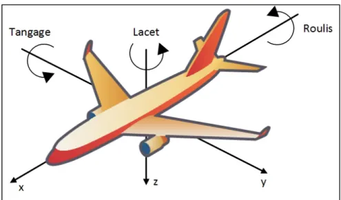 Figure 1.8 Axes de rotation d'un aéronef  Adaptée de Johansen (2012)  1.4.3  Contrôleurs pour boucles de contrôle de vol 