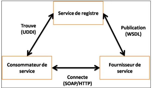 Figure 2.13 Services fondamentaux des services web  Adaptée de Kulkarni, Nayak et Rao (2012) 