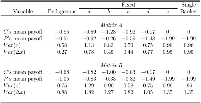 Table 1. Comparison of Voting Models with Endogenous and Fixed Default