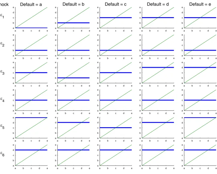 Figure 7: Stationary Policy Rules when Default is Fixed