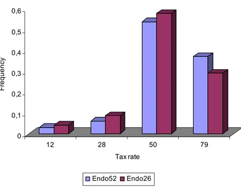 Figure 1.  Frequency of choice of tax rates by tax setters  in the endogenous treatments 
