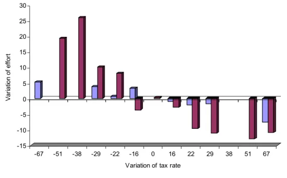 Figure 3b. First differences in work with first differences in tax rates (52 tasks) 