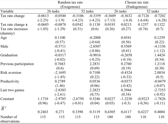 Table 2. OLS regressions of first differences in work by treatment 