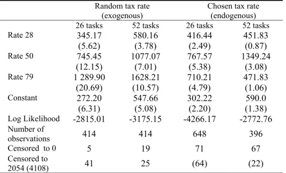 Table 4. Elasticity of tax revenue to tax rates 