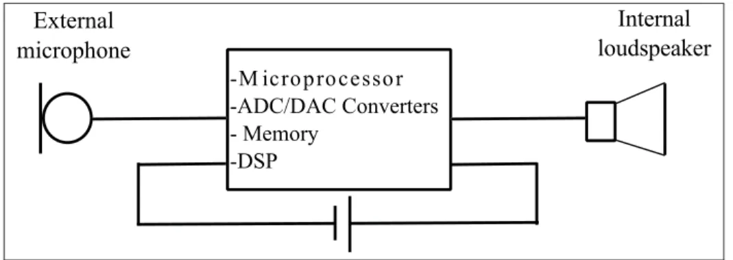 Figure 0.1 The hardware components embedded in the envisioned digital hearing protection device.