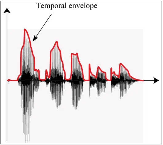 Figure 1.2 Speech signal and its temporal envelope.